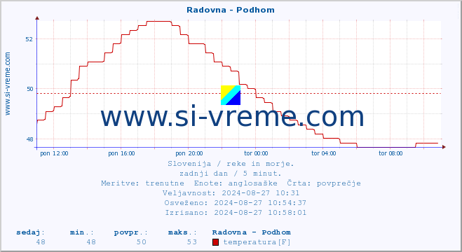 POVPREČJE :: Radovna - Podhom :: temperatura | pretok | višina :: zadnji dan / 5 minut.