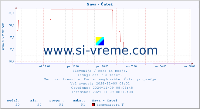 POVPREČJE :: Sava - Čatež :: temperatura | pretok | višina :: zadnji dan / 5 minut.