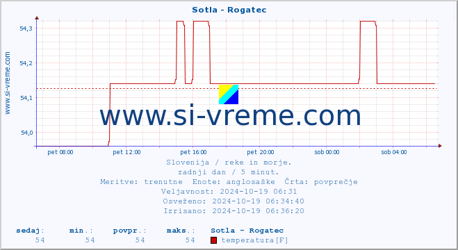 POVPREČJE :: Sotla - Rogatec :: temperatura | pretok | višina :: zadnji dan / 5 minut.