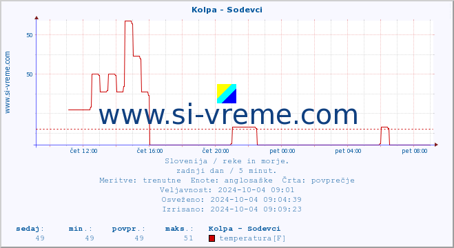 POVPREČJE :: Kolpa - Sodevci :: temperatura | pretok | višina :: zadnji dan / 5 minut.