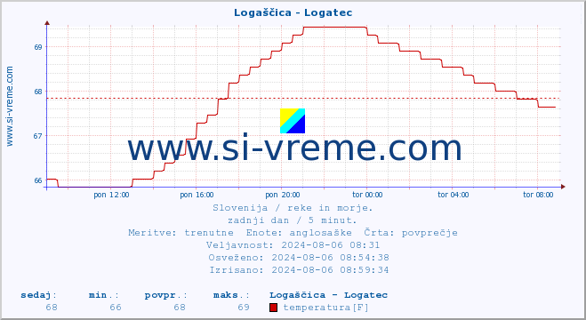 POVPREČJE :: Logaščica - Logatec :: temperatura | pretok | višina :: zadnji dan / 5 minut.