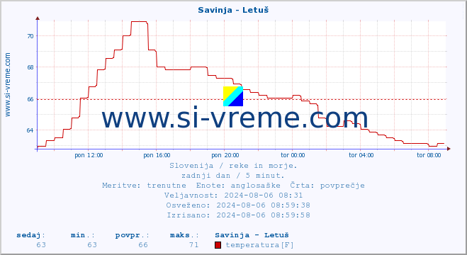 POVPREČJE :: Savinja - Letuš :: temperatura | pretok | višina :: zadnji dan / 5 minut.