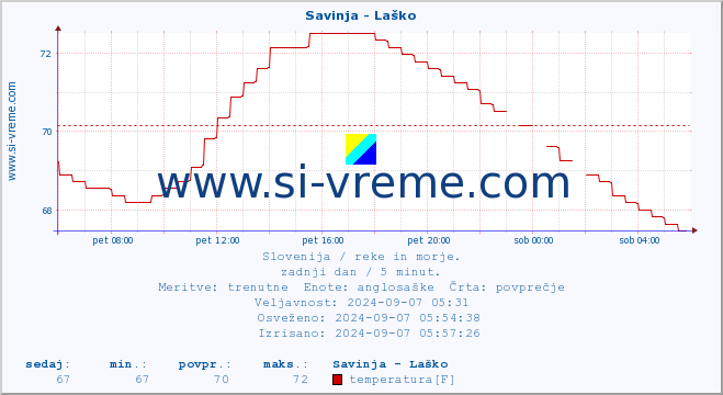 POVPREČJE :: Savinja - Laško :: temperatura | pretok | višina :: zadnji dan / 5 minut.