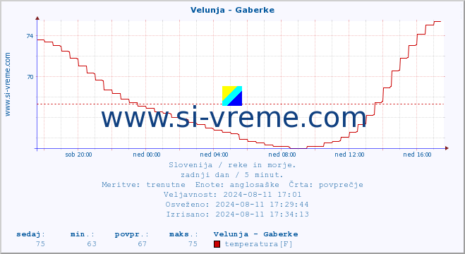 POVPREČJE :: Velunja - Gaberke :: temperatura | pretok | višina :: zadnji dan / 5 minut.