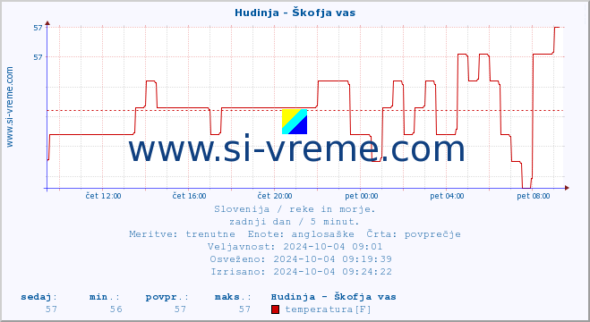 POVPREČJE :: Hudinja - Škofja vas :: temperatura | pretok | višina :: zadnji dan / 5 minut.