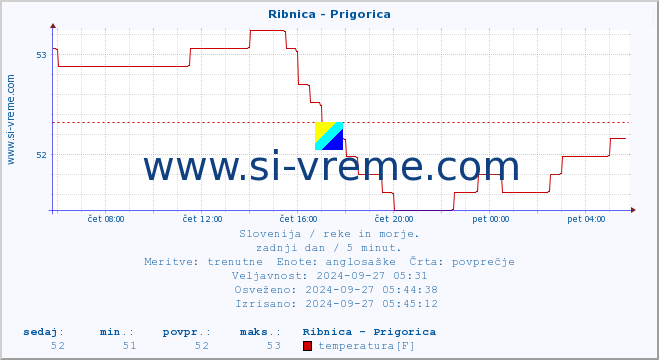 POVPREČJE :: Ribnica - Prigorica :: temperatura | pretok | višina :: zadnji dan / 5 minut.