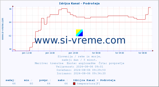 POVPREČJE :: Idrijca Kanal - Podroteja :: temperatura | pretok | višina :: zadnji dan / 5 minut.