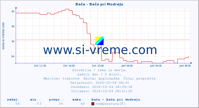 POVPREČJE :: Bača - Bača pri Modreju :: temperatura | pretok | višina :: zadnji dan / 5 minut.