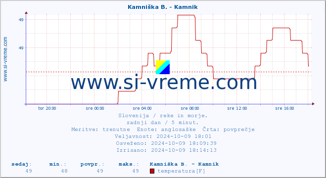 POVPREČJE :: Branica - Branik :: temperatura | pretok | višina :: zadnji dan / 5 minut.