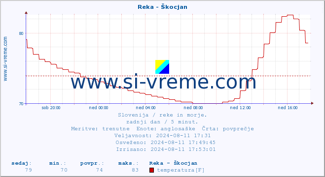 POVPREČJE :: Reka - Škocjan :: temperatura | pretok | višina :: zadnji dan / 5 minut.