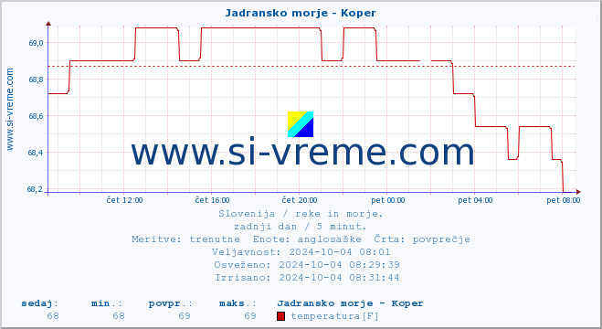 POVPREČJE :: Jadransko morje - Koper :: temperatura | pretok | višina :: zadnji dan / 5 minut.