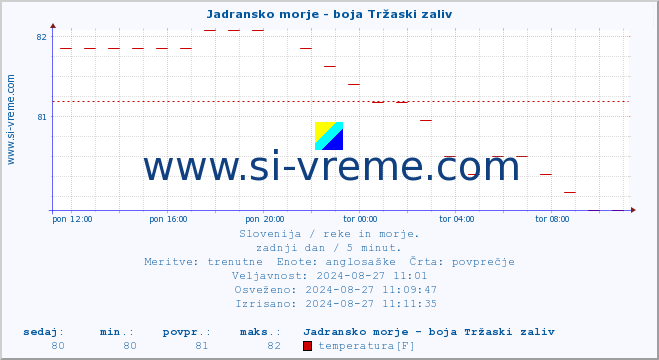 POVPREČJE :: Jadransko morje - boja Tržaski zaliv :: temperatura | pretok | višina :: zadnji dan / 5 minut.