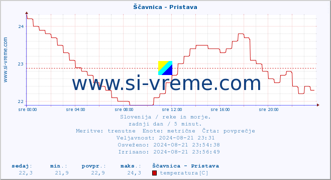 POVPREČJE :: Ščavnica - Pristava :: temperatura | pretok | višina :: zadnji dan / 5 minut.