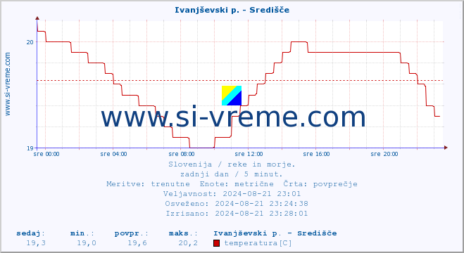 POVPREČJE :: Ivanjševski p. - Središče :: temperatura | pretok | višina :: zadnji dan / 5 minut.