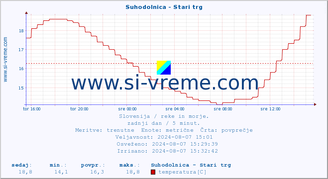 POVPREČJE :: Suhodolnica - Stari trg :: temperatura | pretok | višina :: zadnji dan / 5 minut.