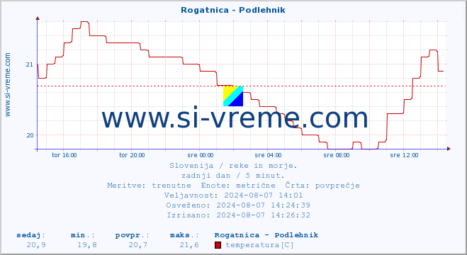 POVPREČJE :: Rogatnica - Podlehnik :: temperatura | pretok | višina :: zadnji dan / 5 minut.