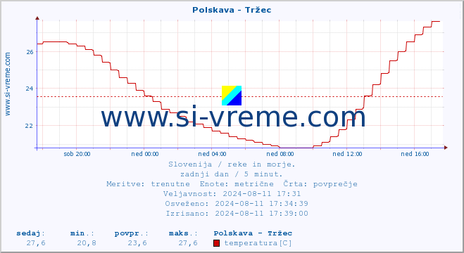 POVPREČJE :: Polskava - Tržec :: temperatura | pretok | višina :: zadnji dan / 5 minut.