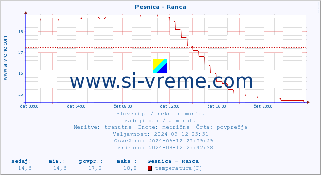 POVPREČJE :: Pesnica - Ranca :: temperatura | pretok | višina :: zadnji dan / 5 minut.