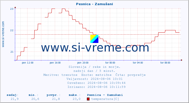 POVPREČJE :: Pesnica - Zamušani :: temperatura | pretok | višina :: zadnji dan / 5 minut.