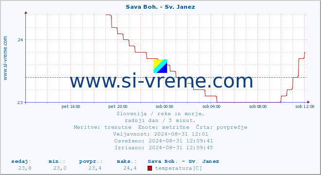 POVPREČJE :: Sava Boh. - Sv. Janez :: temperatura | pretok | višina :: zadnji dan / 5 minut.