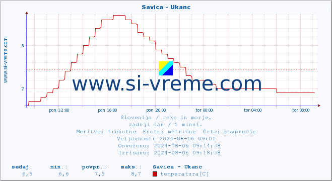 POVPREČJE :: Savica - Ukanc :: temperatura | pretok | višina :: zadnji dan / 5 minut.