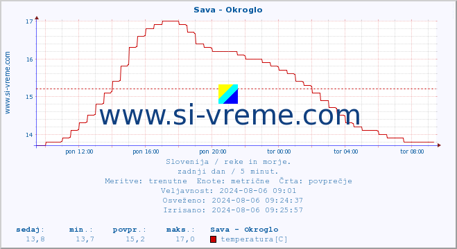 POVPREČJE :: Sava - Okroglo :: temperatura | pretok | višina :: zadnji dan / 5 minut.