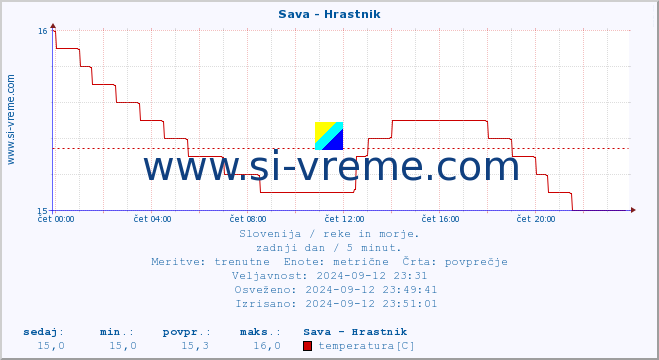 POVPREČJE :: Sava - Hrastnik :: temperatura | pretok | višina :: zadnji dan / 5 minut.