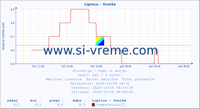 POVPREČJE :: Lipnica - Ovsiše :: temperatura | pretok | višina :: zadnji dan / 5 minut.