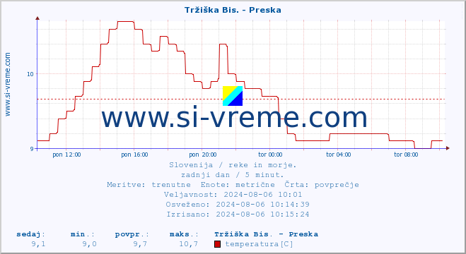 POVPREČJE :: Tržiška Bis. - Preska :: temperatura | pretok | višina :: zadnji dan / 5 minut.