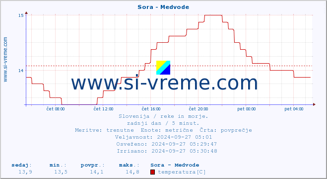 POVPREČJE :: Sora - Medvode :: temperatura | pretok | višina :: zadnji dan / 5 minut.