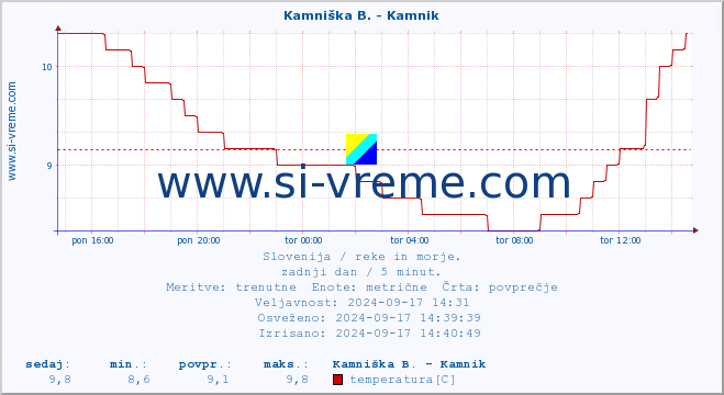 POVPREČJE :: Kamniška B. - Kamnik :: temperatura | pretok | višina :: zadnji dan / 5 minut.