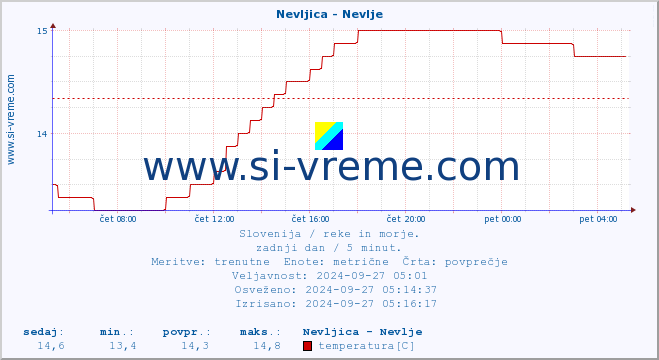 POVPREČJE :: Nevljica - Nevlje :: temperatura | pretok | višina :: zadnji dan / 5 minut.