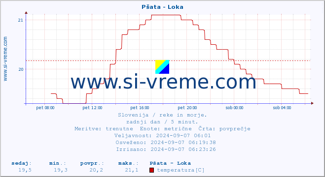 POVPREČJE :: Pšata - Loka :: temperatura | pretok | višina :: zadnji dan / 5 minut.