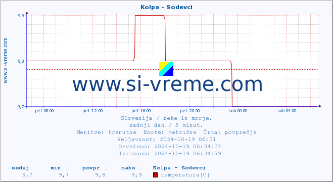 POVPREČJE :: Kolpa - Sodevci :: temperatura | pretok | višina :: zadnji dan / 5 minut.