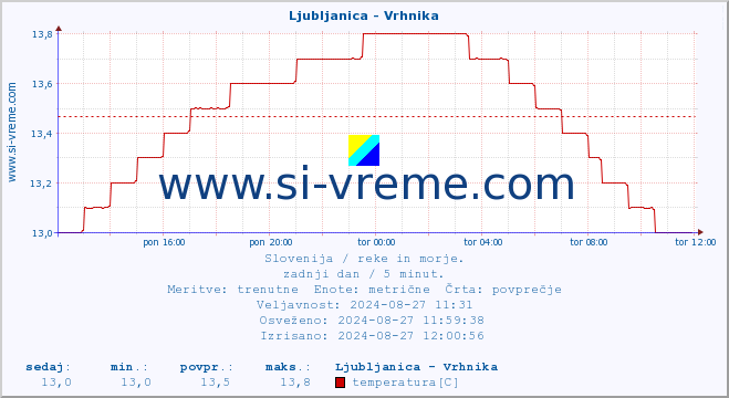 POVPREČJE :: Ljubljanica - Vrhnika :: temperatura | pretok | višina :: zadnji dan / 5 minut.