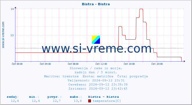 POVPREČJE :: Bistra - Bistra :: temperatura | pretok | višina :: zadnji dan / 5 minut.