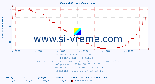 POVPREČJE :: Cerkniščica - Cerknica :: temperatura | pretok | višina :: zadnji dan / 5 minut.