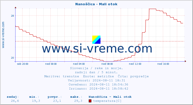 POVPREČJE :: Nanoščica - Mali otok :: temperatura | pretok | višina :: zadnji dan / 5 minut.