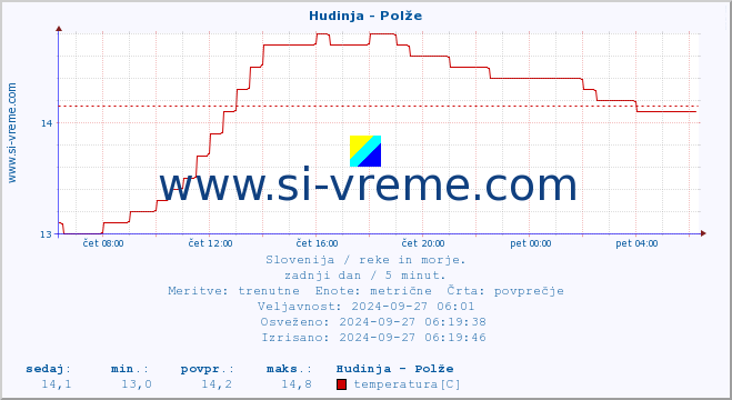 POVPREČJE :: Hudinja - Polže :: temperatura | pretok | višina :: zadnji dan / 5 minut.