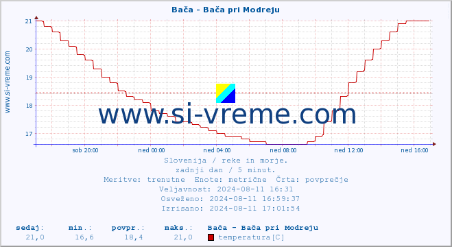 POVPREČJE :: Bača - Bača pri Modreju :: temperatura | pretok | višina :: zadnji dan / 5 minut.