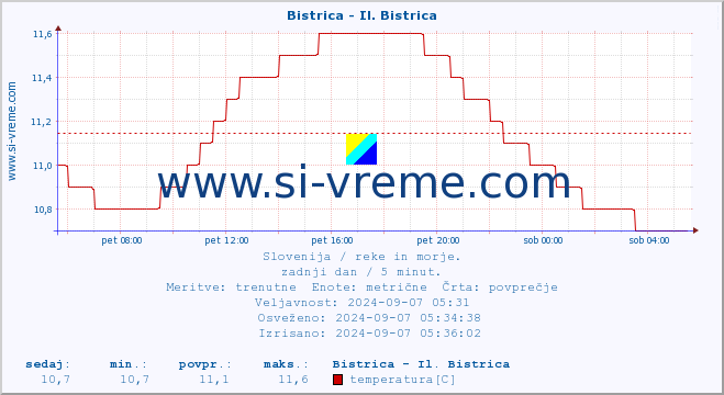 POVPREČJE :: Bistrica - Il. Bistrica :: temperatura | pretok | višina :: zadnji dan / 5 minut.