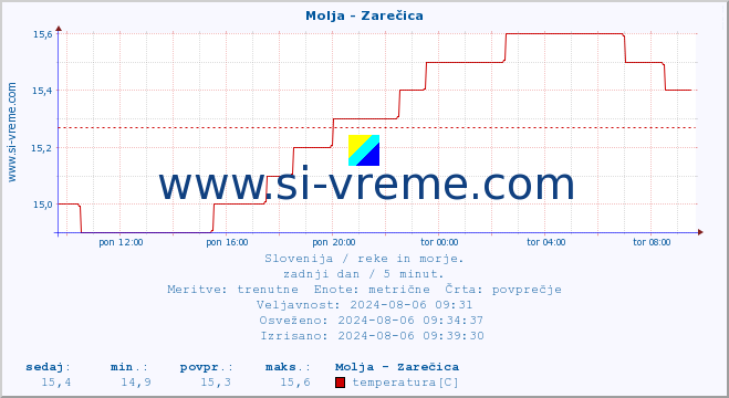 POVPREČJE :: Molja - Zarečica :: temperatura | pretok | višina :: zadnji dan / 5 minut.