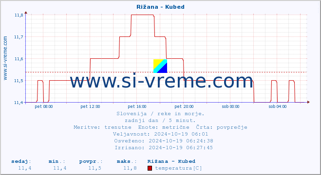 POVPREČJE :: Rižana - Kubed :: temperatura | pretok | višina :: zadnji dan / 5 minut.