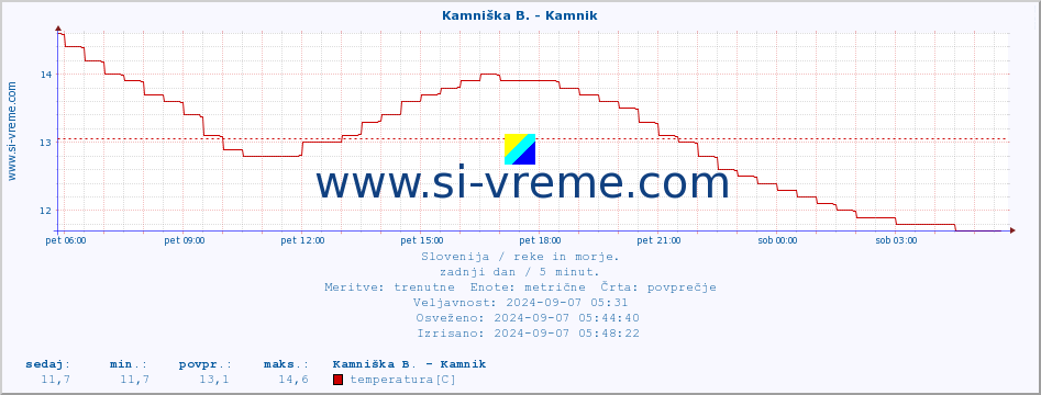 POVPREČJE :: Savinja - Letuš :: temperatura | pretok | višina :: zadnji dan / 5 minut.