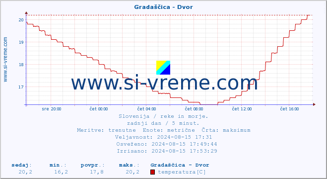 POVPREČJE :: Gradaščica - Dvor :: temperatura | pretok | višina :: zadnji dan / 5 minut.