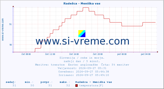 POVPREČJE :: Radešca - Meniška vas :: temperatura | pretok | višina :: zadnji dan / 5 minut.