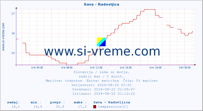 POVPREČJE :: Sava - Radovljica :: temperatura | pretok | višina :: zadnji dan / 5 minut.