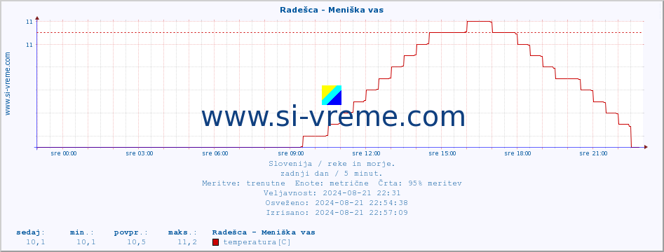 POVPREČJE :: Radešca - Meniška vas :: temperatura | pretok | višina :: zadnji dan / 5 minut.