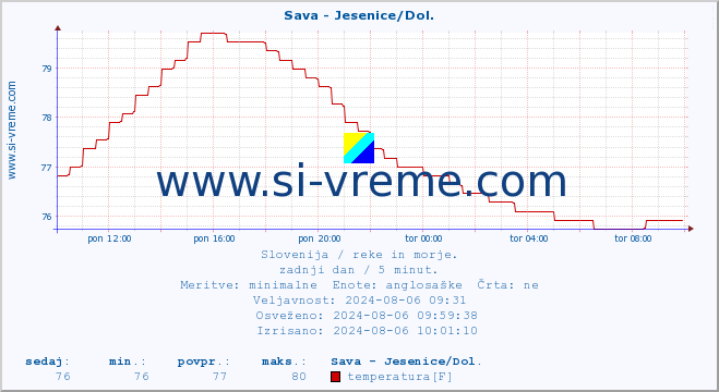 POVPREČJE :: Sava - Jesenice/Dol. :: temperatura | pretok | višina :: zadnji dan / 5 minut.