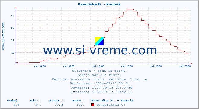 POVPREČJE :: Kamniška B. - Kamnik :: temperatura | pretok | višina :: zadnji dan / 5 minut.